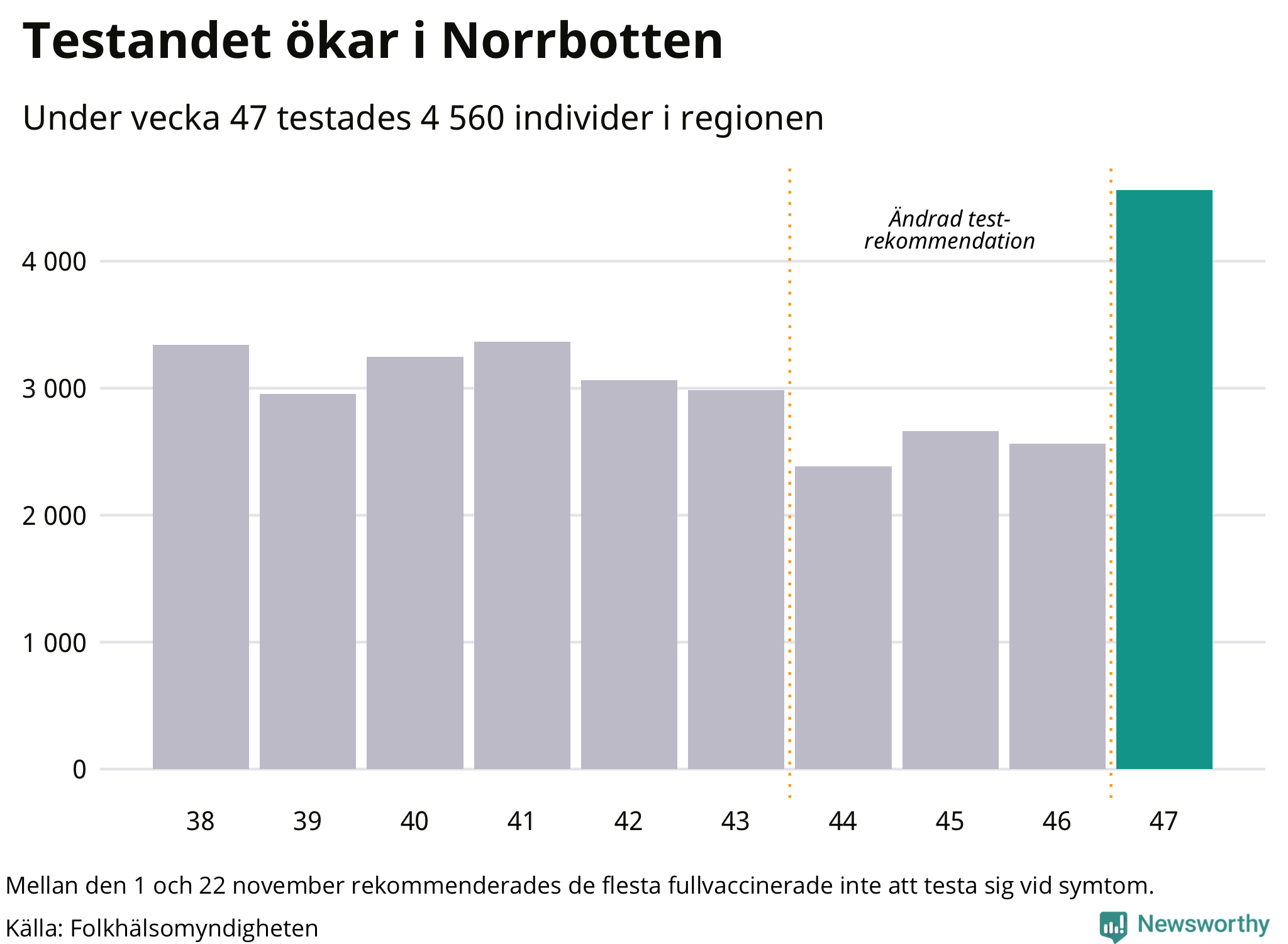 Den senaste veckan har 4560 tester genomförts i Norrbottens län